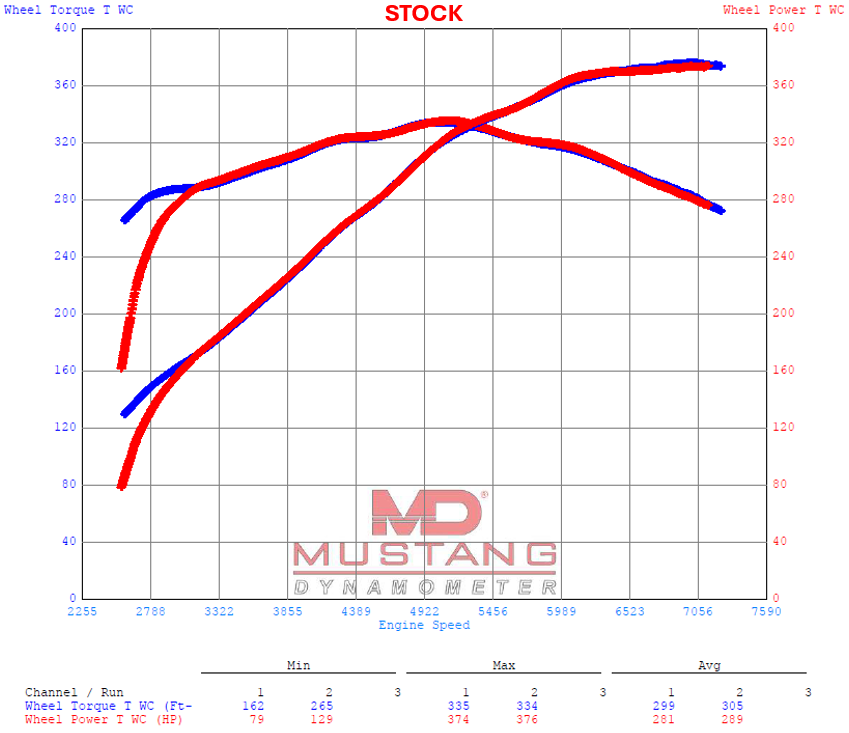 2024+ Mustang GT Air Intake Filter Kit